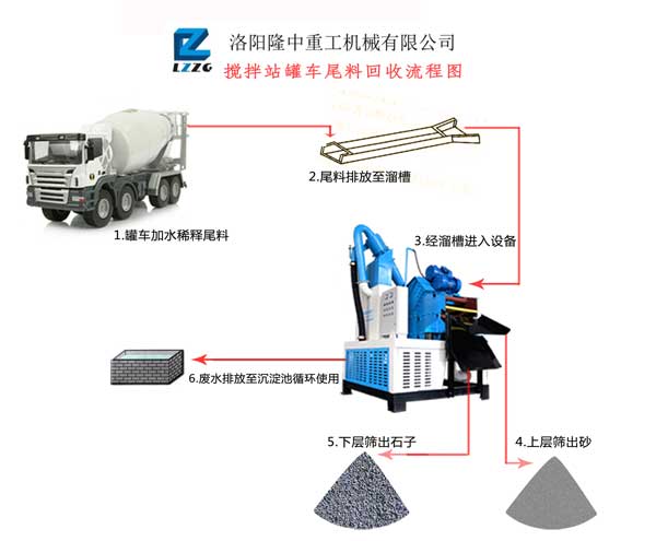 攪拌站罐車尾料處理流程 攪拌站罐車尾料處理流程