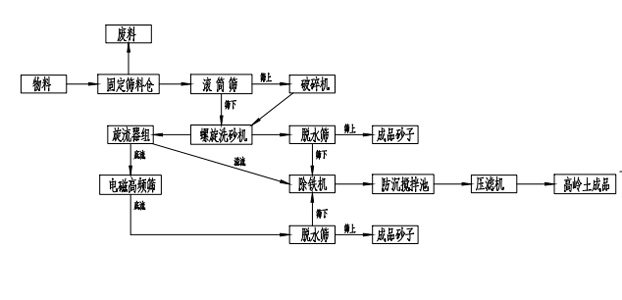 高嶺土生產(chǎn)線(xiàn)工藝流程 高嶺土生產(chǎn)線(xiàn)工藝流程