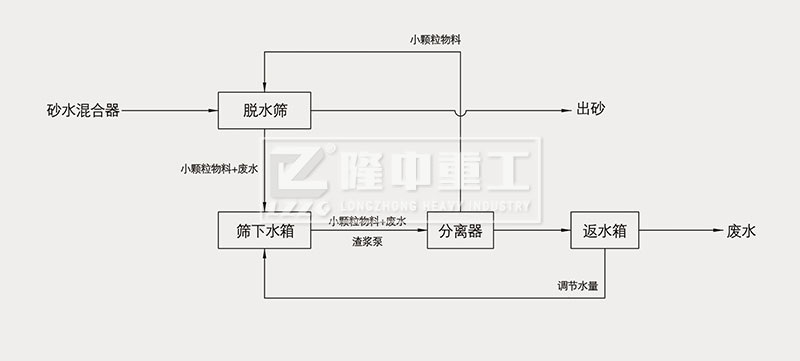 細(xì)砂回收機工作流程